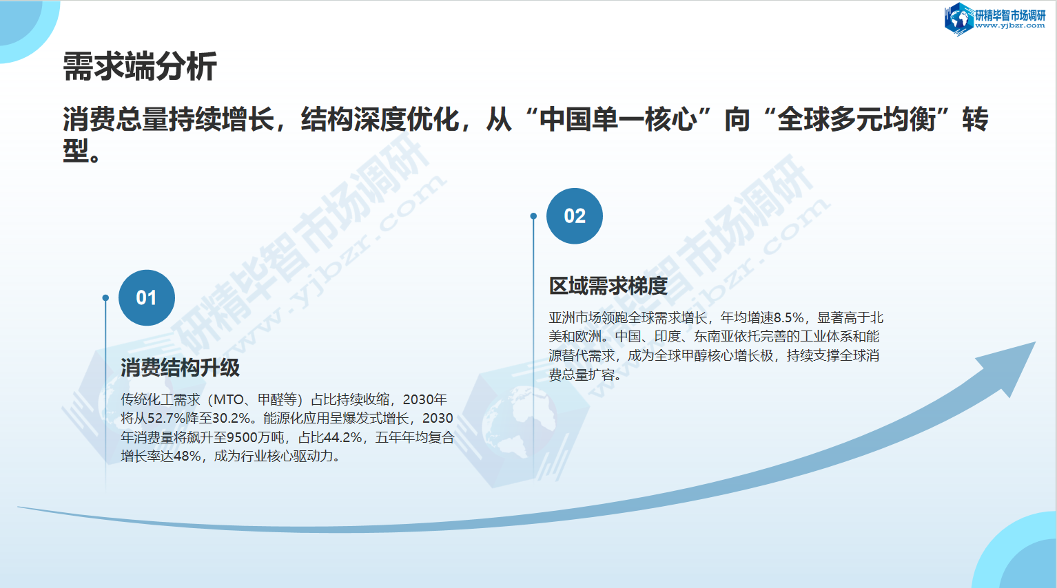 全球甲醇需求端分析 全球甲醇需求端分析