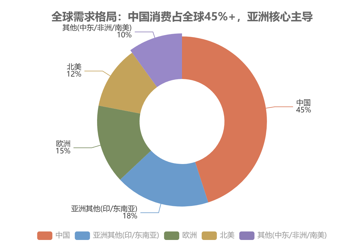 全球需求格局:中国消费占全球45%+ 全球需求格局:中国消费占全球45%+