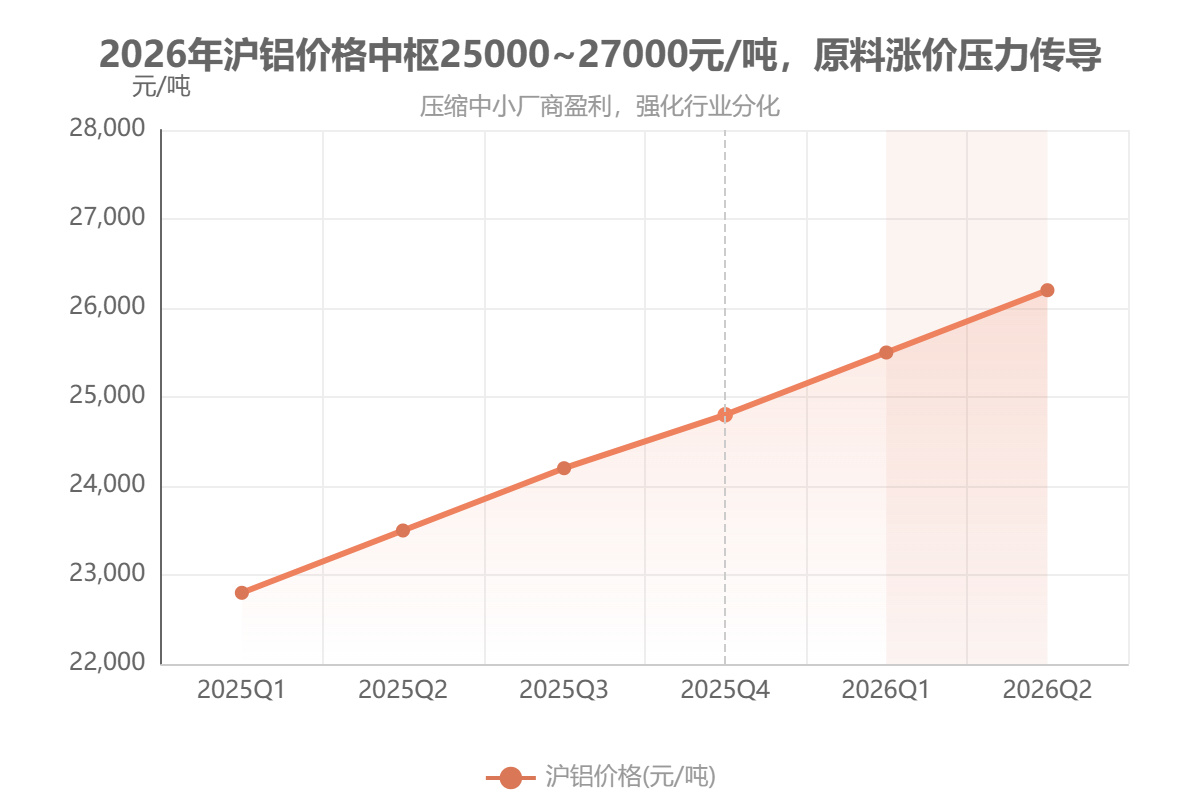 2026年沪铝价格中枢25000~27000元/吨