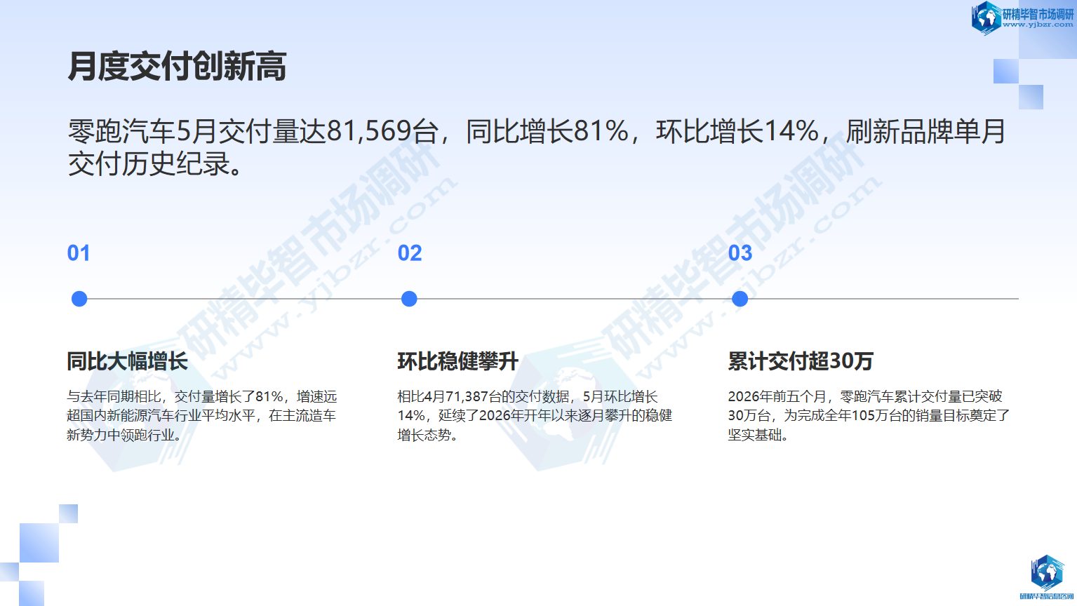 零跑汽车5月交付量达81,569台 零跑汽车5月交付量达81,569台