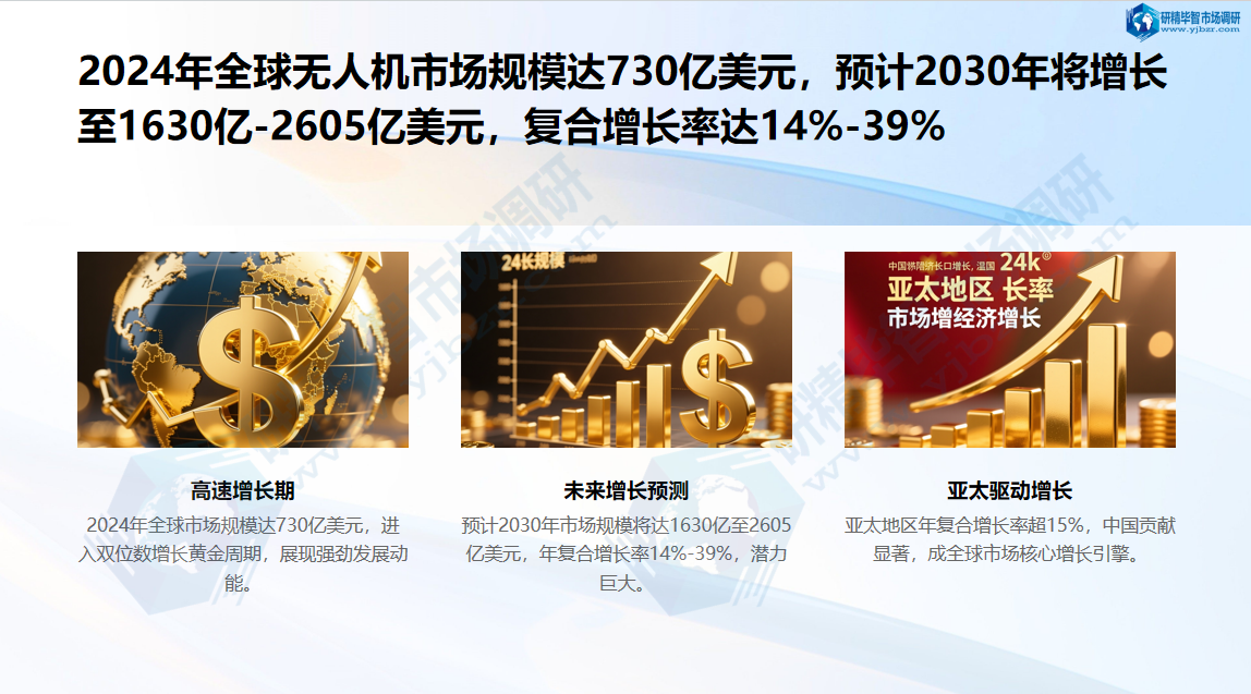 全球无人机市场规模 全球无人机市场规模