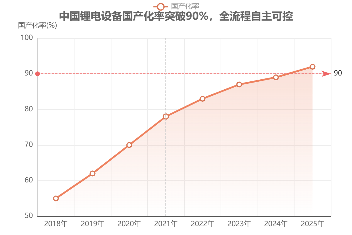 中国锂电设备国产化率突破90%, 中国锂电设备国产化率突破90%,