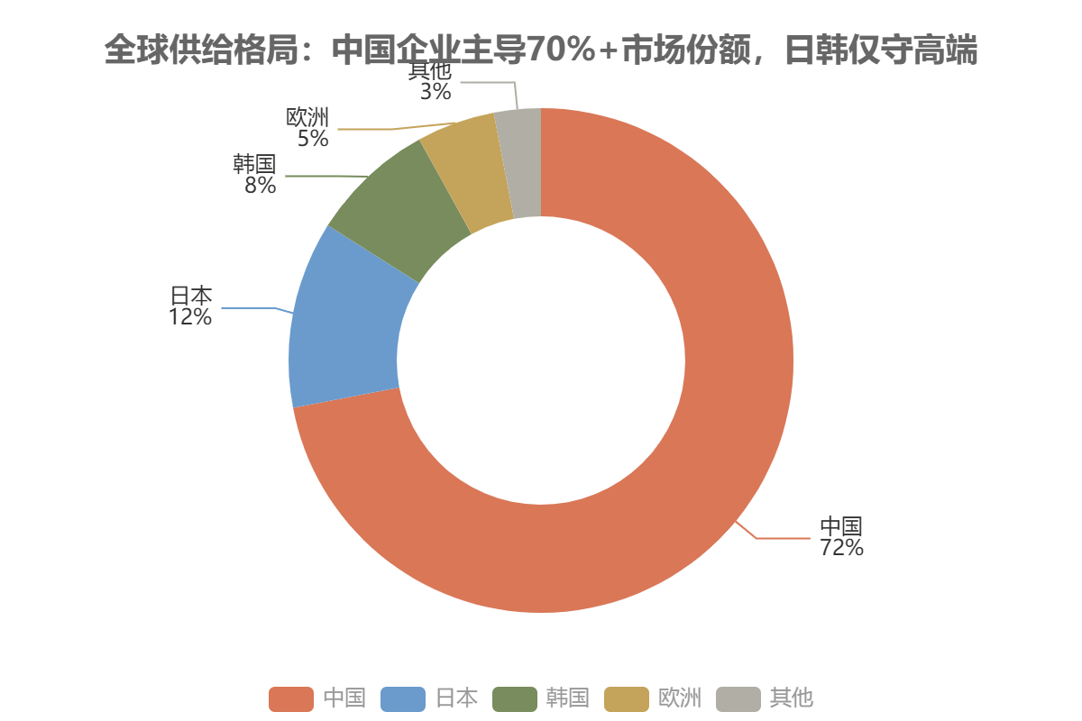 全球供给格局:中国企业主导70%+市场份额 全球供给格局:中国企业主导70%+市场份额