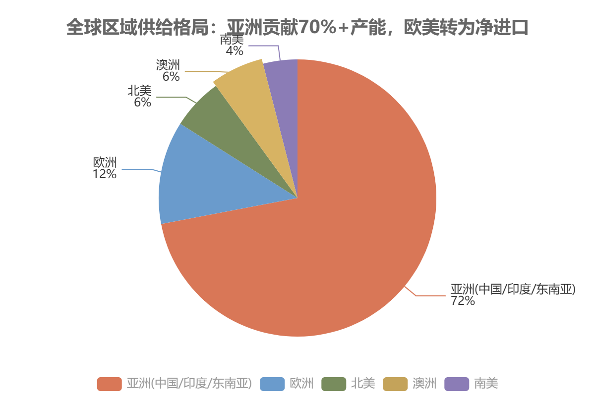 全球区域供给格局:亚洲贡献70%+产能 全球区域供给格局:亚洲贡献70%+产能