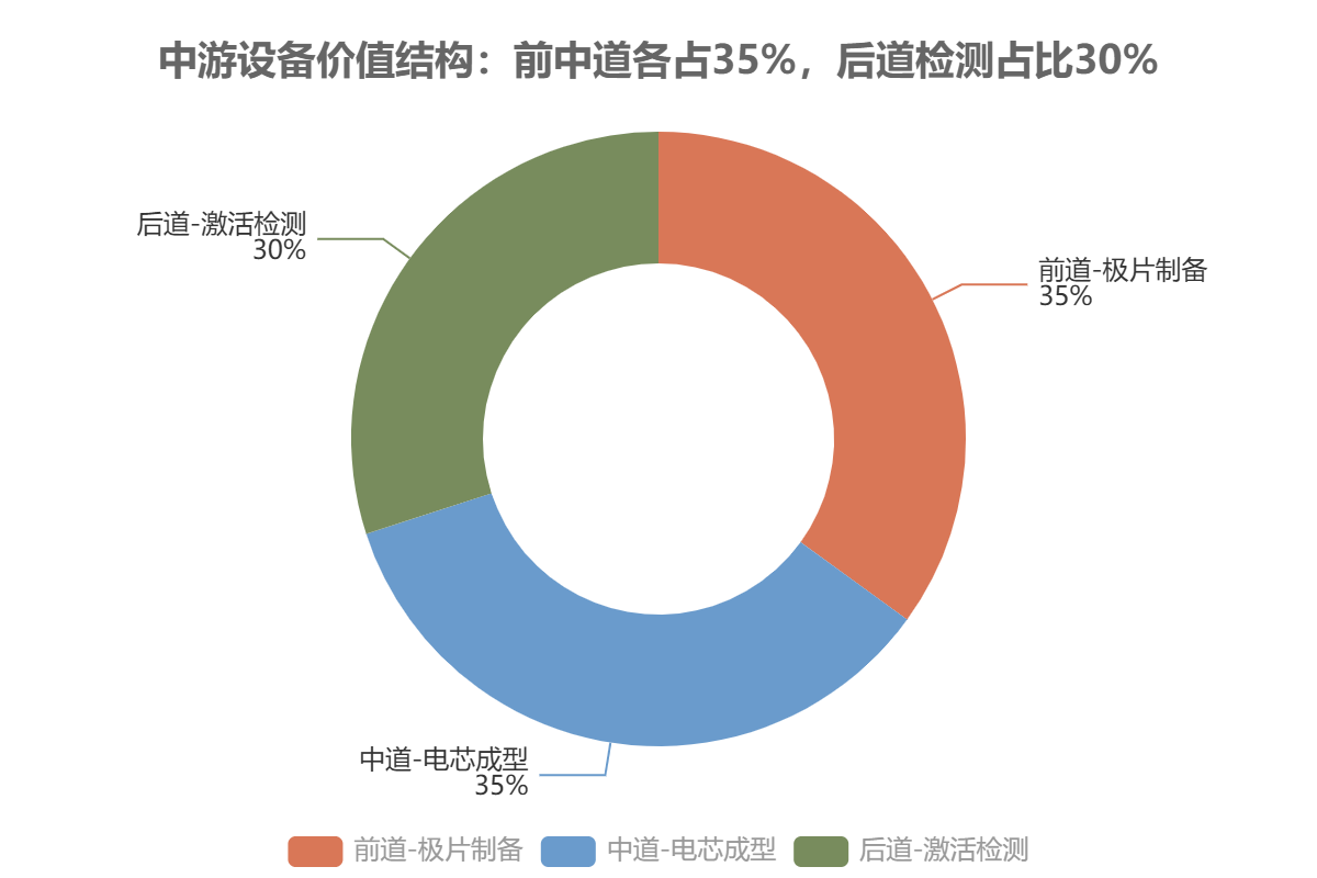 中游设备价值结构:前中道各占35%,后道检测占比30% 中游设备价值结构:前中道各占35%,后道检测占比30%