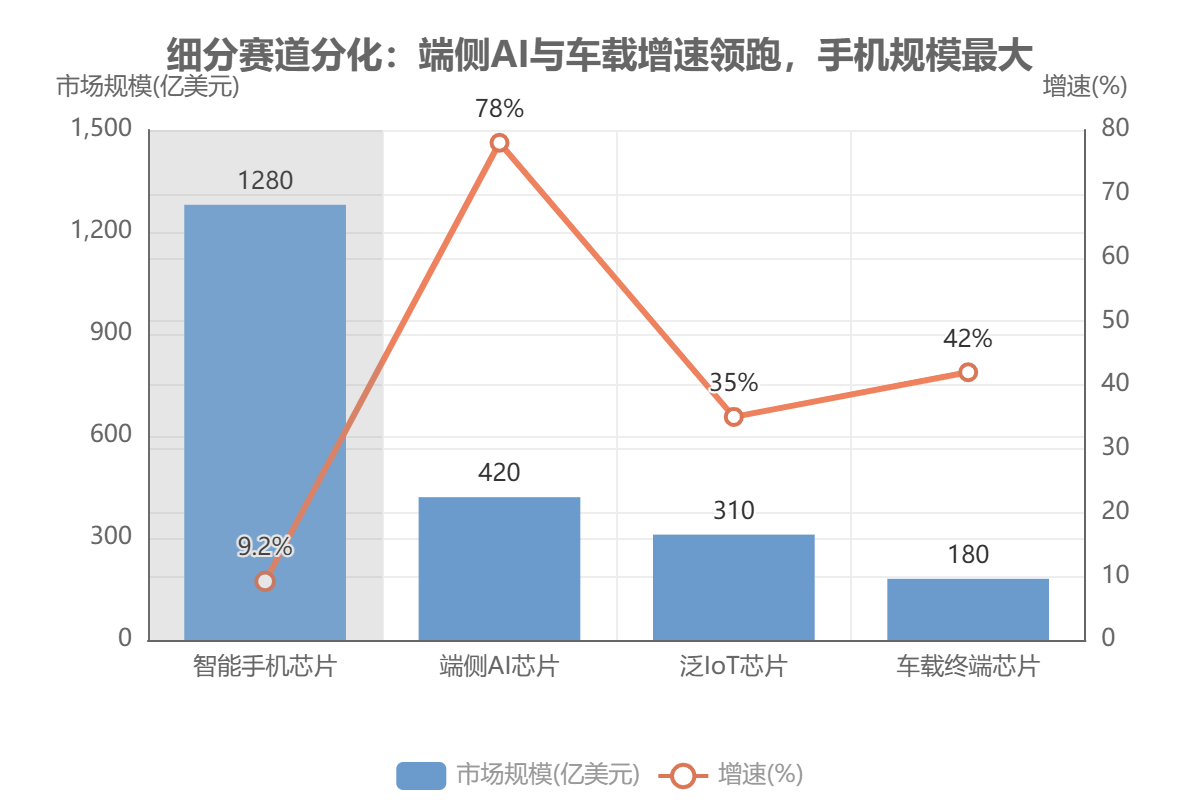 四大细分赛道增速与规模对比 四大细分赛道增速与规模对比