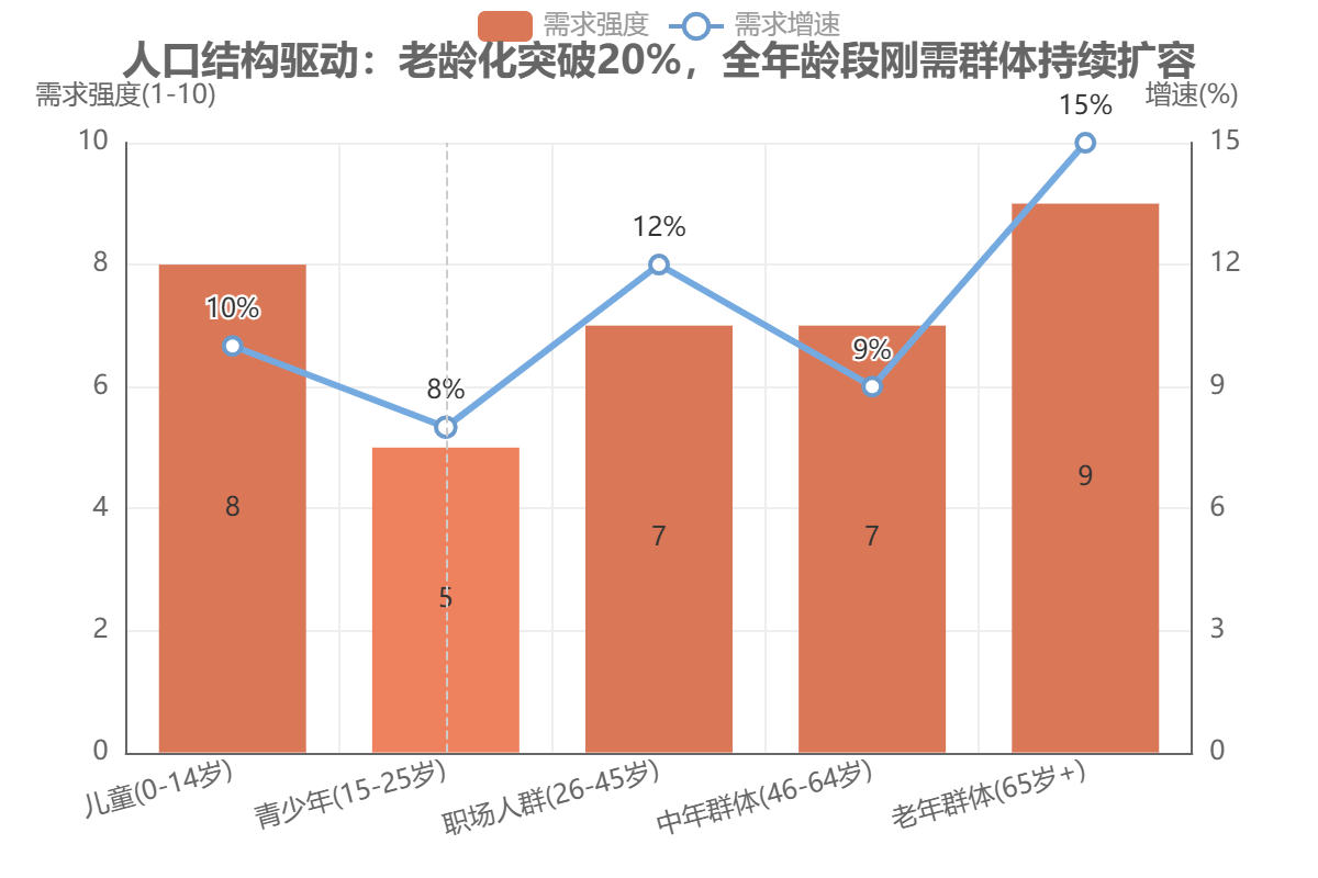 人口结构驱动:老龄化突破20%, 人口结构驱动:老龄化突破20%,