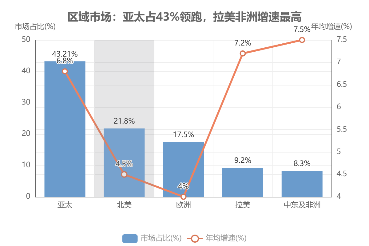 全球区域市场格局与增速 全球区域市场格局与增速