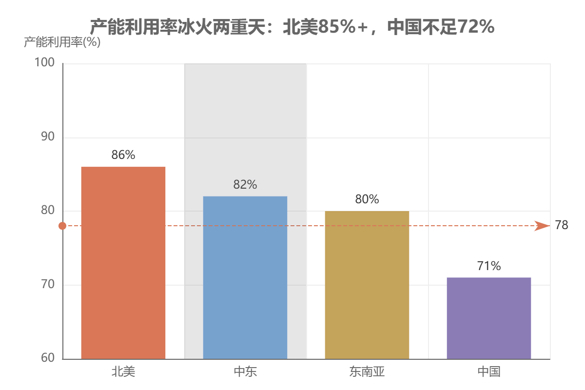 产能利用率冰火两重天:北美85%+,中国不足72% 产能利用率冰火两重天:北美85%+,中国不足72%