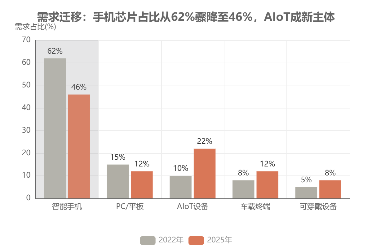 需求结构历史性迁移