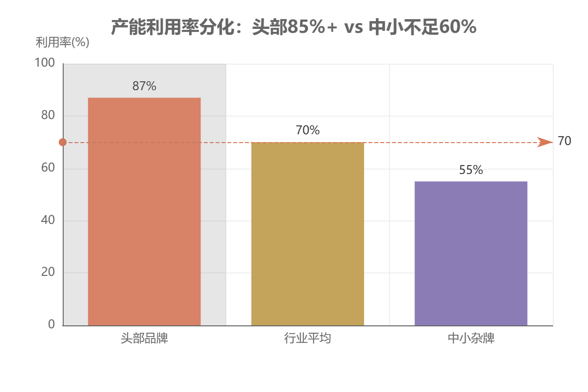 产能利用率两极分化 产能利用率两极分化
