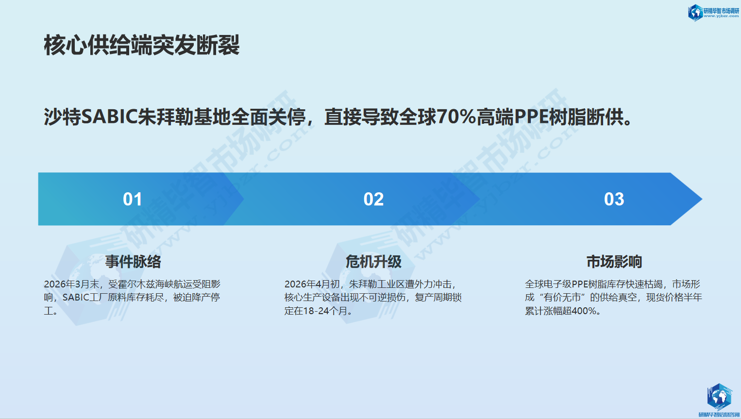 本次全球PPE树脂供给危机自2026年3月集中爆发