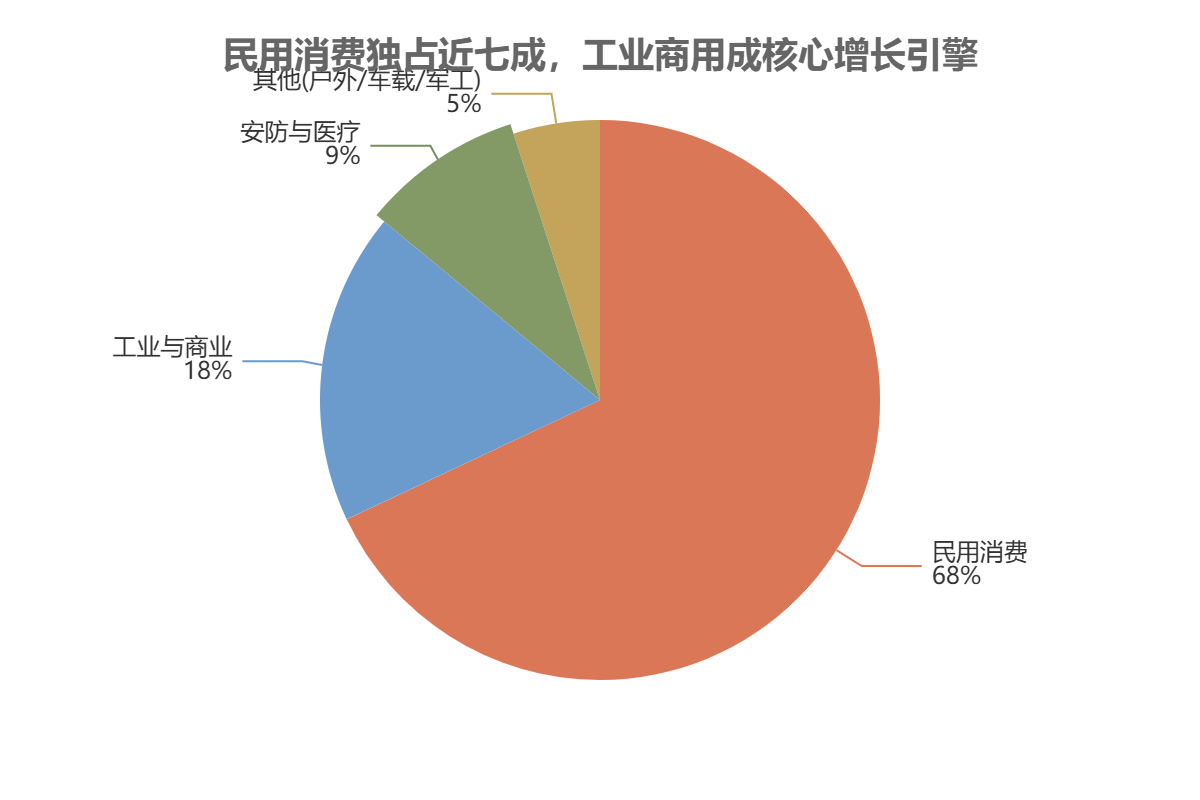 下游应用领域细分市场 下游应用领域细分市场