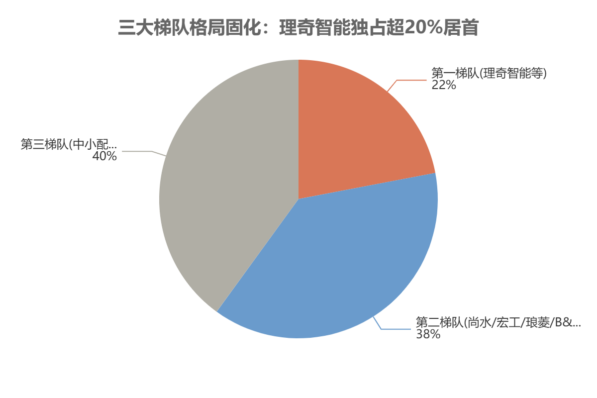 全球锂电池制浆行业整体竞争梯队