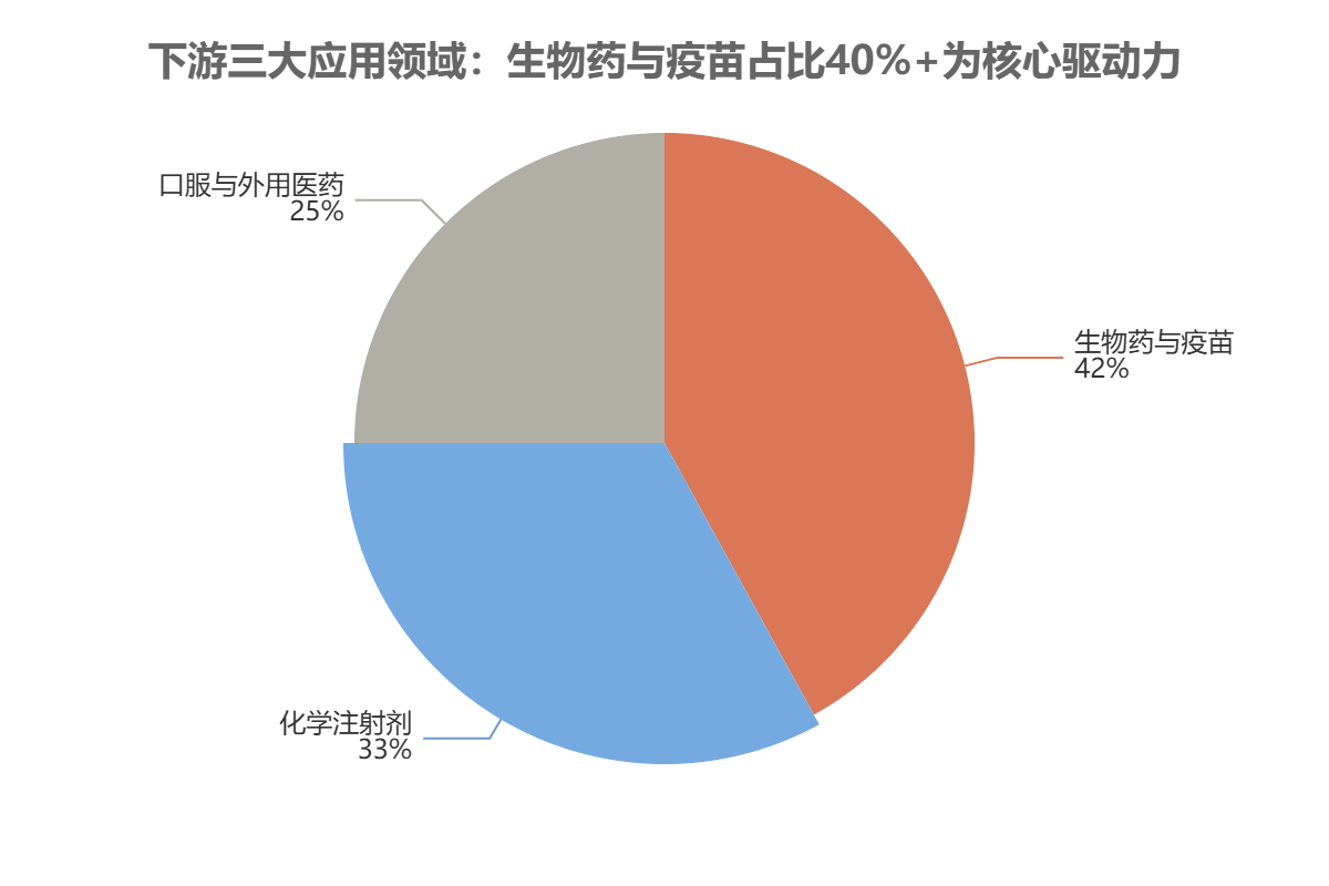 按下游应用领域细分