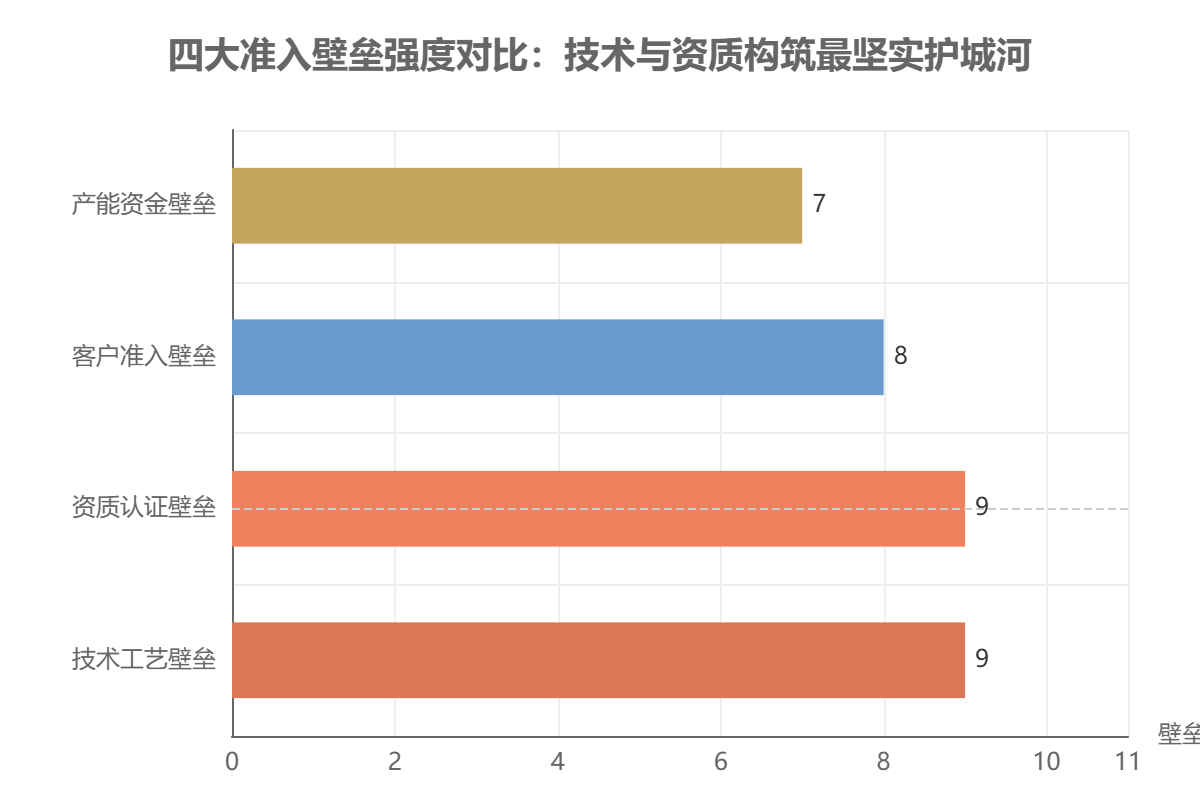行业核心准入壁垒体系