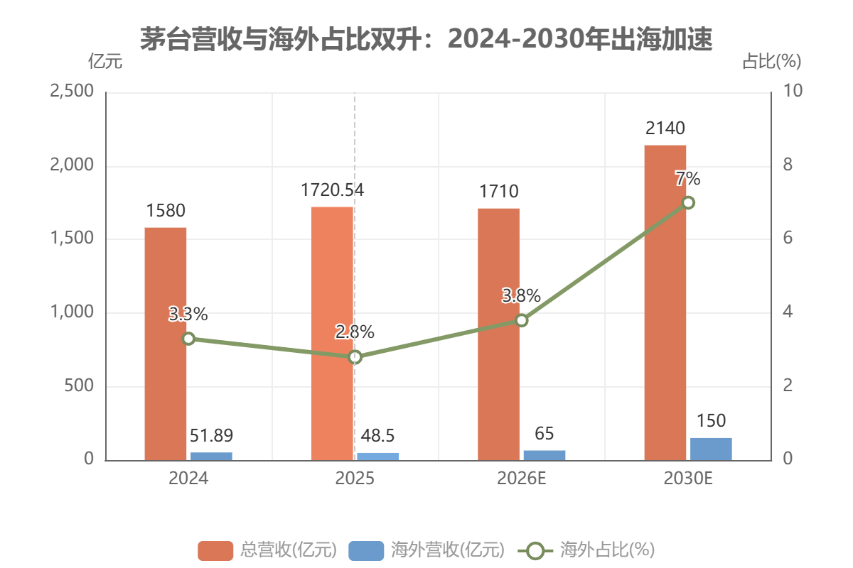 茅台营收与海外占比双升 茅台营收与海外占比双升