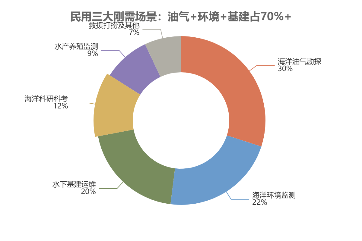 细分应用市场结构 细分应用市场结构