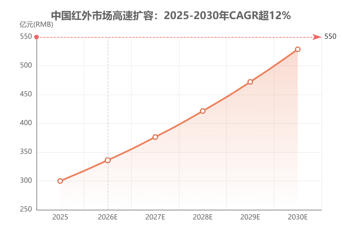 中国红外市场规模 中国红外市场规模