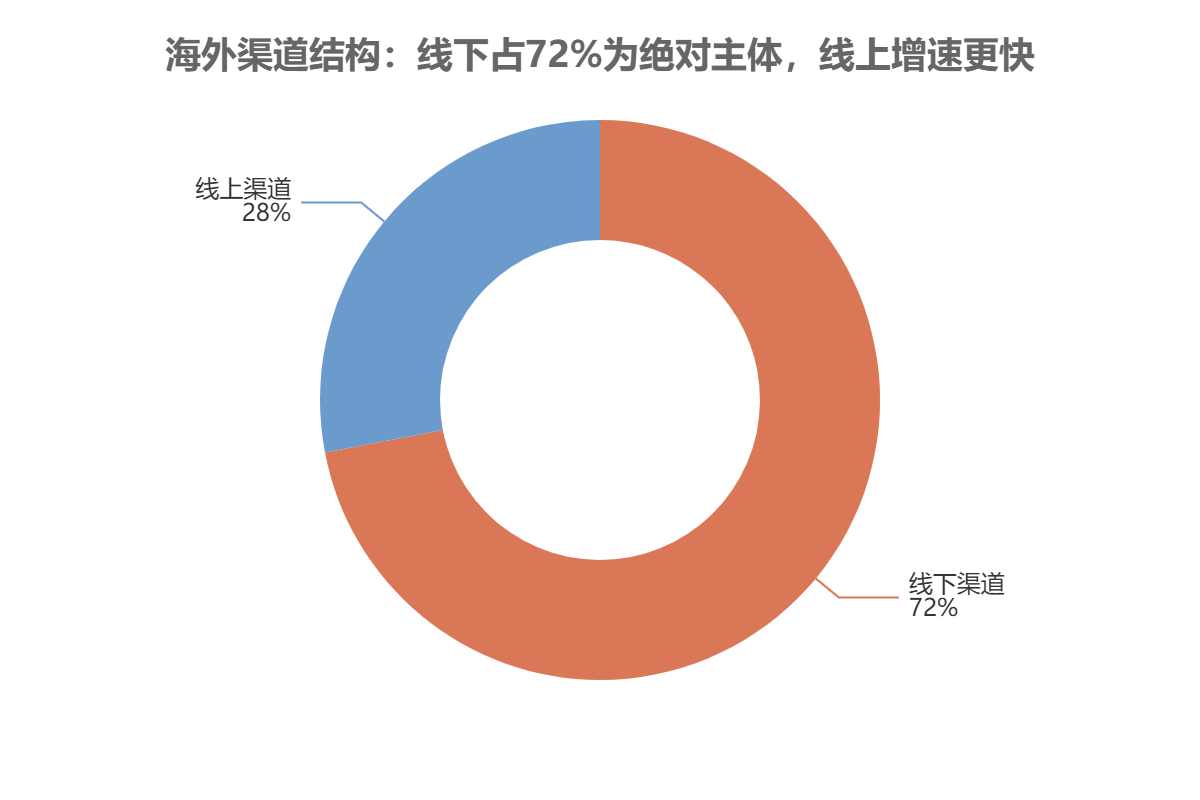 渠道结构 渠道结构