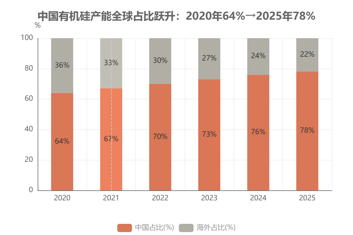 中国有机硅产能全球占比跃升 中国有机硅产能全球占比跃升
