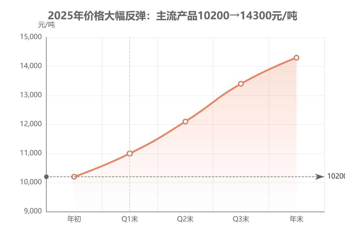 全球价格走势分析 全球价格走势分析