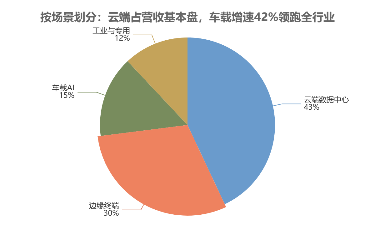 按应用场景划分