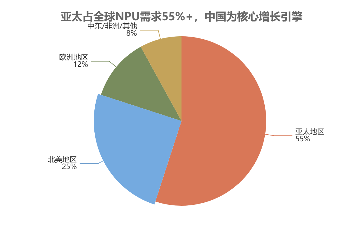 亚太占全球NPU需求55%+ 亚太占全球NPU需求55%+