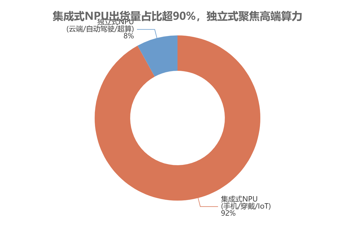 集成式NPU出货量占比超90% 集成式NPU出货量占比超90%