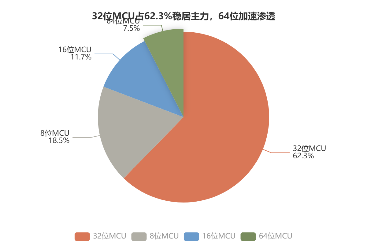 2026年全球MCU产品结构 2026年全球MCU产品结构